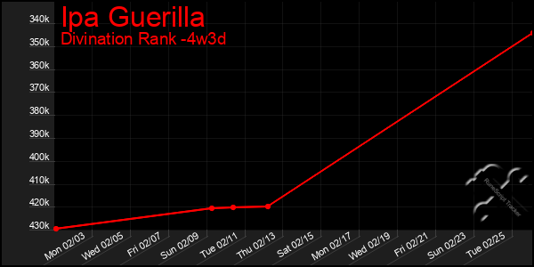 Last 31 Days Graph of Ipa Guerilla