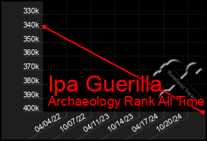 Total Graph of Ipa Guerilla