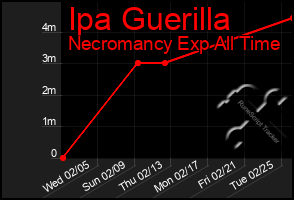 Total Graph of Ipa Guerilla