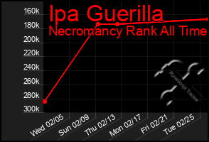 Total Graph of Ipa Guerilla