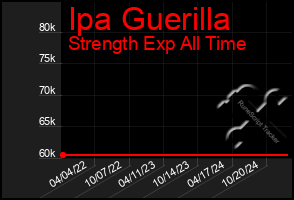 Total Graph of Ipa Guerilla