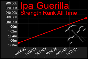 Total Graph of Ipa Guerilla