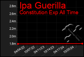 Total Graph of Ipa Guerilla