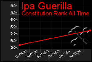 Total Graph of Ipa Guerilla