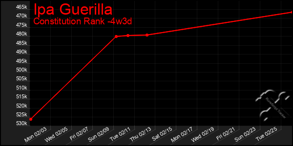 Last 31 Days Graph of Ipa Guerilla