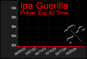 Total Graph of Ipa Guerilla