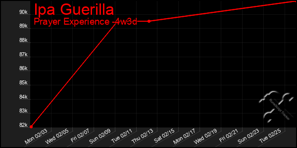 Last 31 Days Graph of Ipa Guerilla