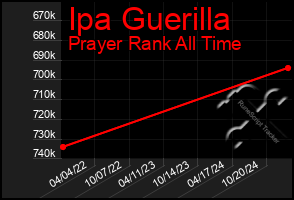 Total Graph of Ipa Guerilla