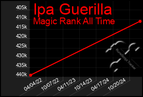 Total Graph of Ipa Guerilla