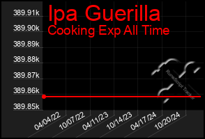 Total Graph of Ipa Guerilla