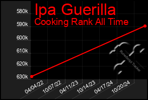 Total Graph of Ipa Guerilla