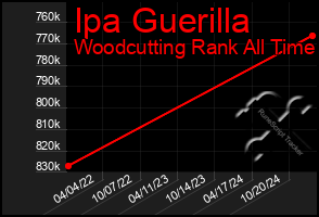 Total Graph of Ipa Guerilla