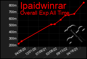 Total Graph of Ipaidwinrar