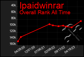 Total Graph of Ipaidwinrar