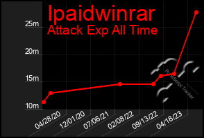 Total Graph of Ipaidwinrar