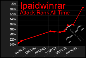 Total Graph of Ipaidwinrar