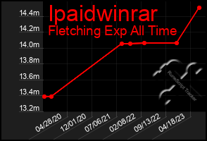 Total Graph of Ipaidwinrar