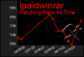 Total Graph of Ipaidwinrar