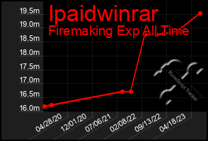 Total Graph of Ipaidwinrar