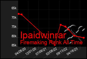 Total Graph of Ipaidwinrar