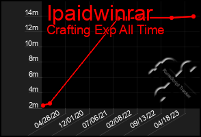 Total Graph of Ipaidwinrar