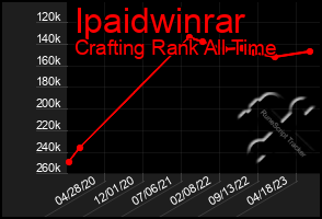 Total Graph of Ipaidwinrar