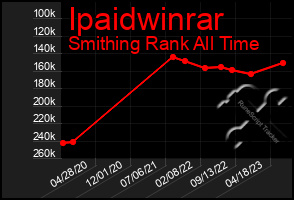 Total Graph of Ipaidwinrar