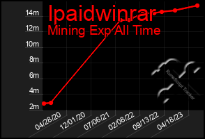 Total Graph of Ipaidwinrar