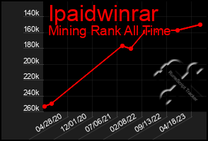 Total Graph of Ipaidwinrar