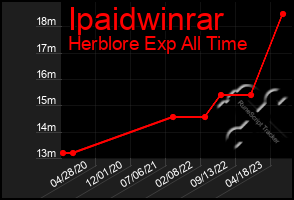 Total Graph of Ipaidwinrar