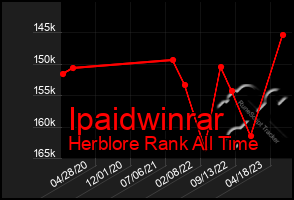 Total Graph of Ipaidwinrar