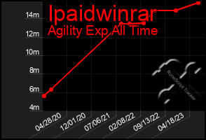 Total Graph of Ipaidwinrar