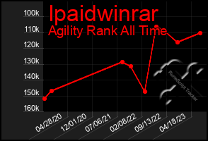 Total Graph of Ipaidwinrar