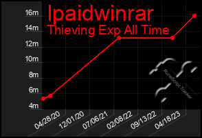 Total Graph of Ipaidwinrar