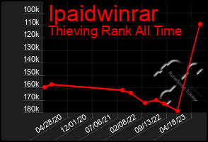 Total Graph of Ipaidwinrar