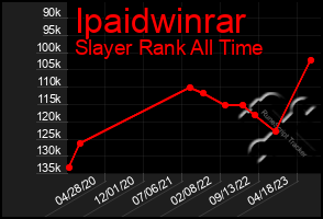 Total Graph of Ipaidwinrar