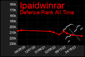 Total Graph of Ipaidwinrar