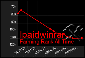 Total Graph of Ipaidwinrar