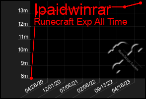 Total Graph of Ipaidwinrar