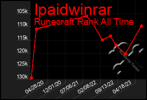 Total Graph of Ipaidwinrar