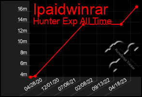 Total Graph of Ipaidwinrar