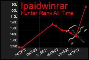 Total Graph of Ipaidwinrar