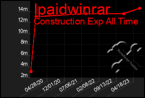 Total Graph of Ipaidwinrar