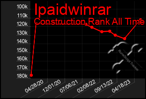 Total Graph of Ipaidwinrar