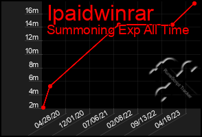 Total Graph of Ipaidwinrar