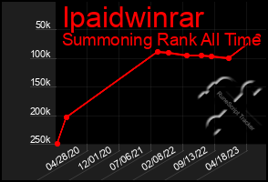 Total Graph of Ipaidwinrar