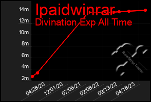 Total Graph of Ipaidwinrar