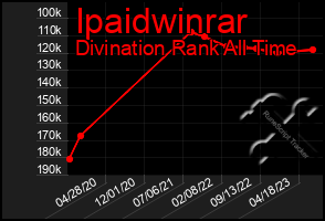 Total Graph of Ipaidwinrar