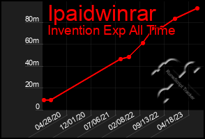 Total Graph of Ipaidwinrar