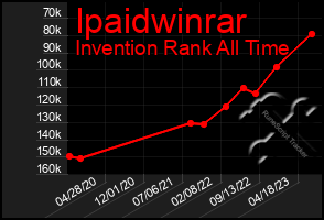 Total Graph of Ipaidwinrar